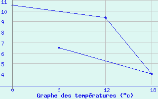 Courbe de tempratures pour Urda