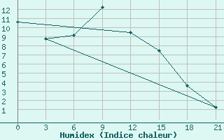 Courbe de l'humidex pour Uzlovaja