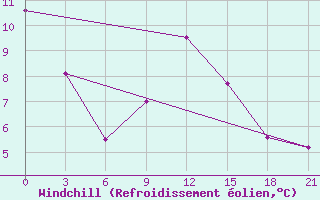 Courbe du refroidissement olien pour Aksakovo