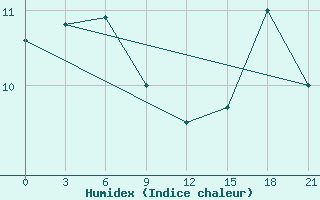 Courbe de l'humidex pour Suojarvi