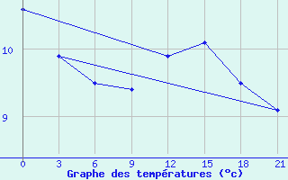 Courbe de tempratures pour Verhnedvinsk