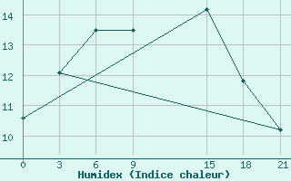 Courbe de l'humidex pour Iskanderkul'