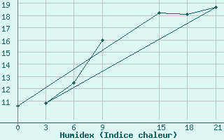 Courbe de l'humidex pour Cap Caxine