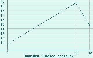 Courbe de l'humidex pour Florina