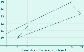 Courbe de l'humidex pour Sallum Plateau