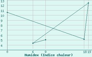 Courbe de l'humidex pour Ancona