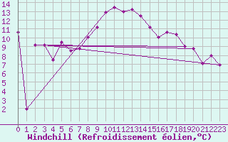 Courbe du refroidissement olien pour La Brvine (Sw)
