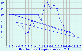 Courbe de tempratures pour Tiaret