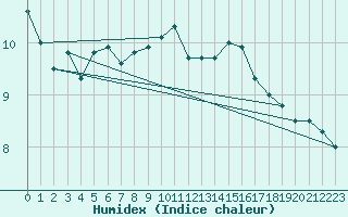 Courbe de l'humidex pour Keswick