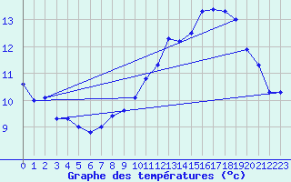 Courbe de tempratures pour Elsenborn (Be)