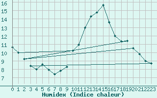 Courbe de l'humidex pour Lasne (Be)