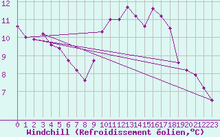 Courbe du refroidissement olien pour Le Talut - Belle-Ile (56)
