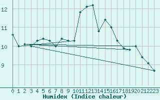 Courbe de l'humidex pour La Roche-sur-Yon (85)