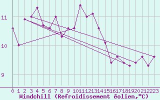 Courbe du refroidissement olien pour Ile de Batz (29)