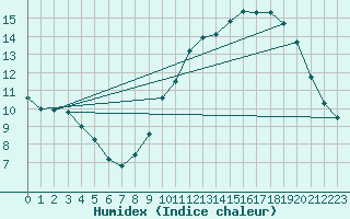 Courbe de l'humidex pour Renwez (08)