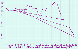 Courbe du refroidissement olien pour Gunnarn