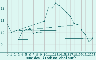 Courbe de l'humidex pour Cabo Vilan