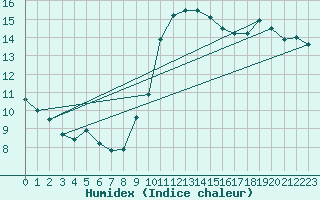 Courbe de l'humidex pour Carcassonne (11)