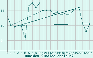 Courbe de l'humidex pour Feldberg-Schwarzwald (All)