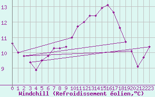 Courbe du refroidissement olien pour Narbonne-Ouest (11)