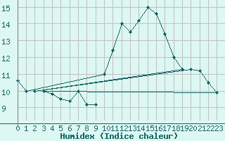 Courbe de l'humidex pour Dunkerque (59)