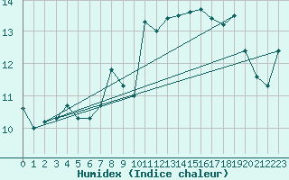 Courbe de l'humidex pour Vannes-Sn (56)