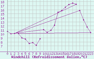 Courbe du refroidissement olien pour Poitiers (86)