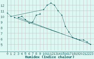 Courbe de l'humidex pour Monte Scuro