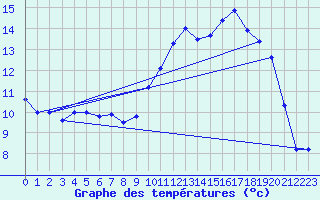 Courbe de tempratures pour Ondes (31)