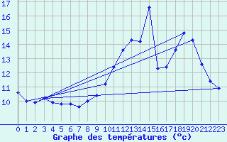 Courbe de tempratures pour Lagarrigue (81)