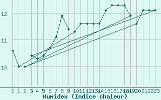 Courbe de l'humidex pour Gustavsfors