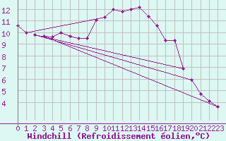 Courbe du refroidissement olien pour Weybourne