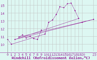Courbe du refroidissement olien pour Saint-Haon (43)