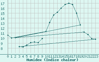 Courbe de l'humidex pour Martigues (13)