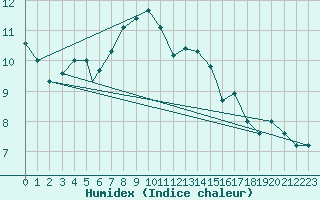 Courbe de l'humidex pour Treviso / Istrana