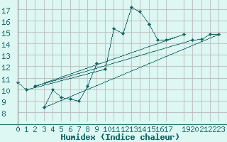 Courbe de l'humidex pour Bizerte