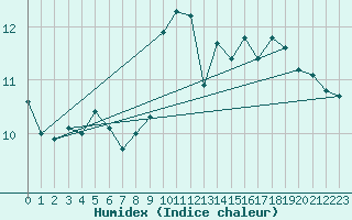Courbe de l'humidex pour Altnaharra