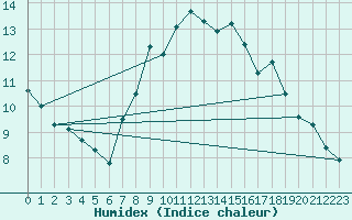 Courbe de l'humidex pour Rnenberg