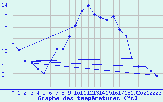 Courbe de tempratures pour Bremervoerde