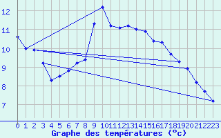 Courbe de tempratures pour Fichtelberg