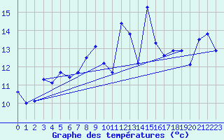Courbe de tempratures pour Ronnskar