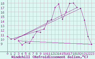 Courbe du refroidissement olien pour Pontoise - Cormeilles (95)
