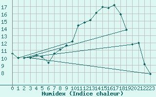 Courbe de l'humidex pour Montauban (82)