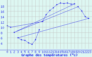 Courbe de tempratures pour Nonaville (16)
