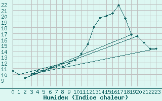 Courbe de l'humidex pour Dinard (35)