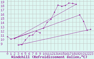 Courbe du refroidissement olien pour Dijon / Longvic (21)