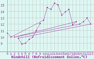 Courbe du refroidissement olien pour Chlef