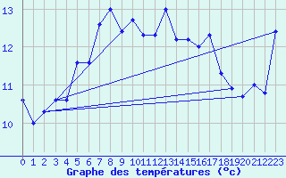 Courbe de tempratures pour Vogel