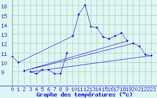 Courbe de tempratures pour Belfort-Dorans (90)