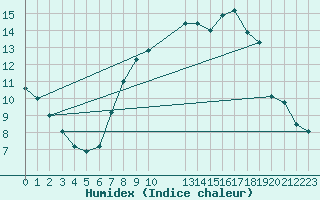 Courbe de l'humidex pour Nottingham Weather Centre
